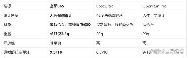 耳机!塞那S6SvsBoseUlj9九游会登录千元体验塞那宝藏