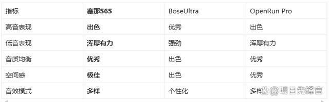 耳机!塞那S6SvsBoseUlj9九游会登录千元体验塞那宝藏(图2)