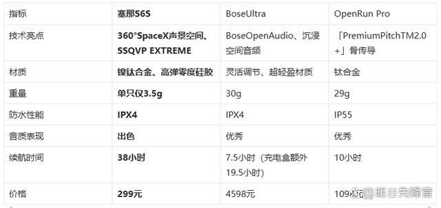 耳机!塞那S6SvsBoseUlj9九游会登录千元体验塞那宝藏(图4)